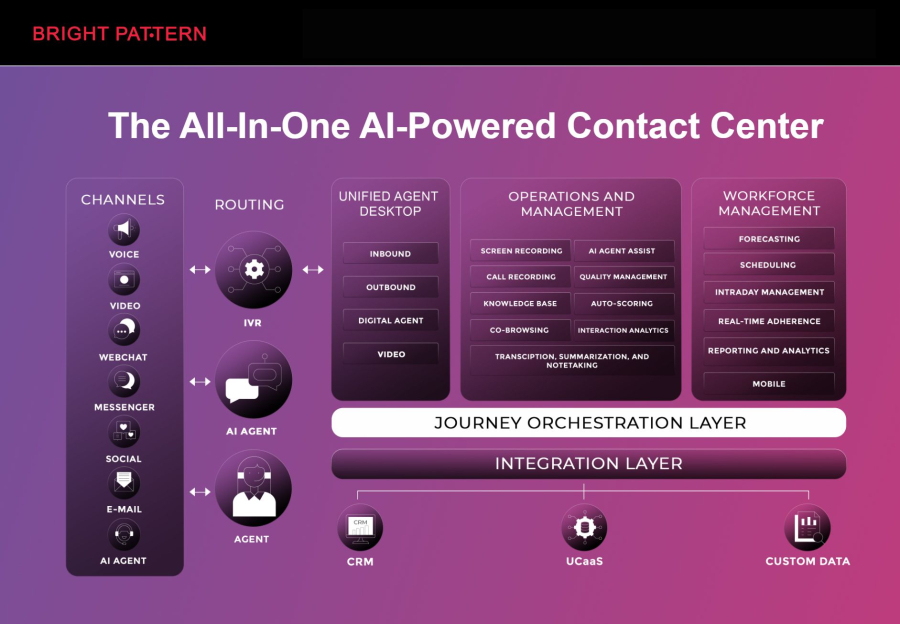 Bright Pattern: AI Contact Center Excellence
