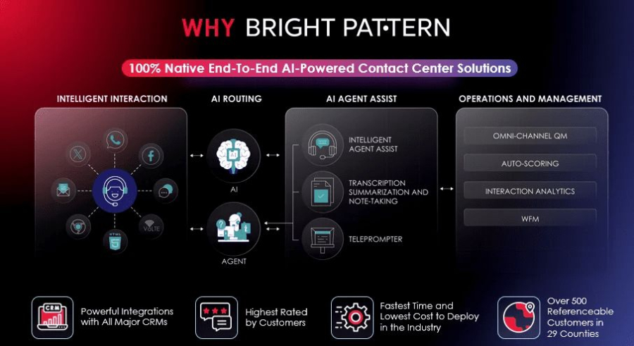 Why Bright Pattern: AI Contact Center Excellence
